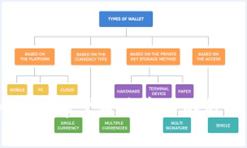 TokenPocket钱包使用生态链全攻略：轻松掌握链上资产管理
TokenPocket, 钱包教程, 生态链, 数字资产管理/guanjianci

随着区块链技术的不断发展，数字资产的管理变得愈加重要。作为一款广受欢迎的多链钱包，TokenPocket不仅支持多种主流公链，还提供了便捷的资产管理功能。本文将为您提供TokenPocket钱包使用生态链的详细教程，帮助您更好地管理和使用您的数字资产。

一、TokenPocket钱包简介
TokenPocket是一款多功能的数字资产钱包，支持以太坊、波场、EOS、Binance Smart Chain等多个公链。用户可以通过TokenPocket轻松管理不同链上的资产，实现多种交易和转账操作。此外，TokenPocket还具备去中心化交易所（DEX）的功能，方便用户在链上进行资产交换。凭借其强大的功能和友好的用户界面，TokenPocket吸引了大量用户。

二、TokenPocket钱包的安装与配置
首先，用户需要在手机应用商店或官网下载TokenPocket钱包应用。下载完成后，按照以下步骤进行配置：
ol
    li打开应用，选择新用户注册或导入已有钱包。/li
    li如果选择新用户注册，将生成一组助记词；请务必妥善保管这组助记词，这将是您恢复钱包的唯一方式。/li
    li设置一个安全密码，方便日后钱包的使用。/li
/ol
完成以上步骤后，您就成功创建了TokenPocket钱包账户，可以开始使用各种链上的功能。

三、生态链的概念与重要性
生态链是指基于区块链技术的各种数字资产、应用和服务的集合。这些链上资源可以相互协作，以实现更高效的交易和管理。生态链的重要性在于：
ul
    listrong分散性：/strong去中心化的交易和资产管理，增加了安全性。/li
    listrong透明性：/strong交易记录公开透明，用户可以随时查询。/li
    listrong互通性：/strong不同链上的资产可以通过桥接和跨链技术进行交换，增加了资产的流动性。/li
/ul

四、如何在TokenPocket中使用生态链功能
使用TokenPocket管理生态链上的资产非常简单。用户可以通过以下步骤进行操作：
ol
    li在钱包界面选择您要使用的区块链，例如Ethereum或Binance Smart Chain。/li
    li点击“资产”管理页面，可以查看该链上所有的资产及其余额。/li
    li点击“转账”功能，输入接收地址和转账金额，确认无误后进行转账操作。/li
/ol
此外，TokenPocket还支持在DApp中直接使用生态链的功能，用户只需访问相应的DApp并连接钱包，即可进行交互。

五、TokenPocket的安全性与注意事项
虽然TokenPocket钱包为用户提供了多种便利功能，但在使用过程中仍需注意安全性：
ul
    li切勿将助记词泄露给他人，保护好您的助记词和钱包密码。/li
    li定期更新应用，确保使用最新的安全版本。/li
    li避免在公共网络下进行敏感交易，利用VPN增加安全性。/li
/ul

六、常见问题解答

问题1：TokenPocket如何恢复钱包？
如果您需要恢复TokenPocket钱包，请按照以下步骤进行：
ol
    li打开TokenPocket应用，选择“恢复钱包”。/li
    li输入您的助记词，注意：助记词的顺序不能错误。/li
    li设置新的密码，确保与之前的密码不同以增加安全性。/li
/ol
完成以上步骤后，您就成功恢复了您的钱包，可以使用之前的资产和交易记录。

问题2：如何进行链上交易？
链上交易可以通过TokenPocket钱包轻松完成。用户需要：
ol
    li选择要交易的链，例如Ethereum。/li
    li在资产管理页面选择要交易的代币。/li
    li点击“交换”或“转账”，选择目标资产和数量。/li
    li确认交易信息，输入密码进行确认。/li
/ol
在交易确认后，您可以在交易记录中查看详细的交易状态。

问题3：如何添加自定义代币？
在TokenPocket中添加自定义代币可以使您更方便地管理持有的所有资产。步骤如下：
ol
    li在资产管理界面，点击“添加自定义代币”。/li
    li输入代币合约地址、代币符号及小数位数等信息。/li
    li确认无误后，点击“添加”按钮。/li
/ol
成功添加后，您可以在资产列表中看到自定义的代币及其余额。

问题4：如何保持TokenPocket的安全？
保持TokenPocket安全的措施包括：
ul
    listrong定期备份：/strong务必定期备份助记词和密码，确保能够随时恢复钱包。/li
    listrong启用双重认证：/strong如果钱包支持双重认证，务必启用，以增加账户安全性。/li
    listrong注意钓鱼网站：/strong在访问DApp或交易所前，确认网址的真实性，避免钓鱼网站的攻击。/li
/ul
安全隐患无处不在，保持警惕、定期检查是确保资产安全的重要手段。

综上所述，TokenPocket钱包为用户提供了丰富的功能和便利的操作，帮助用户轻松管理链上资产。但在享受便利的同时，也需注重钱包的安全性，以避免潜在的风险。希望通过本文的教程，您能够更加深入了解TokenPocket钱包的使用，活用生态链的优势，让您的数字资产管理更加高效便捷。